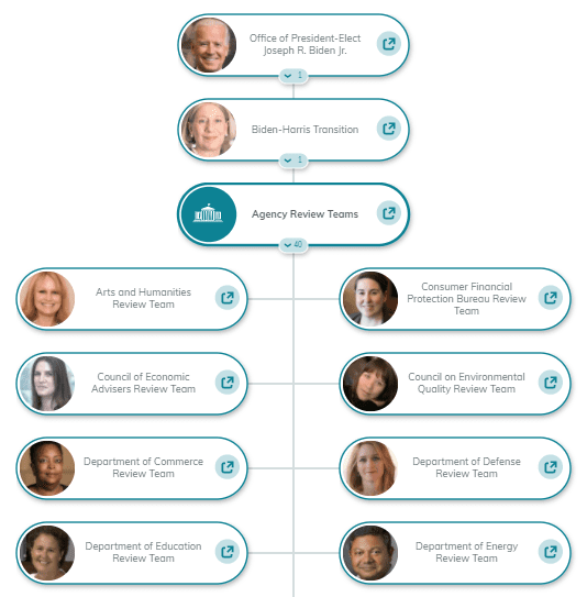Biden Transition Team