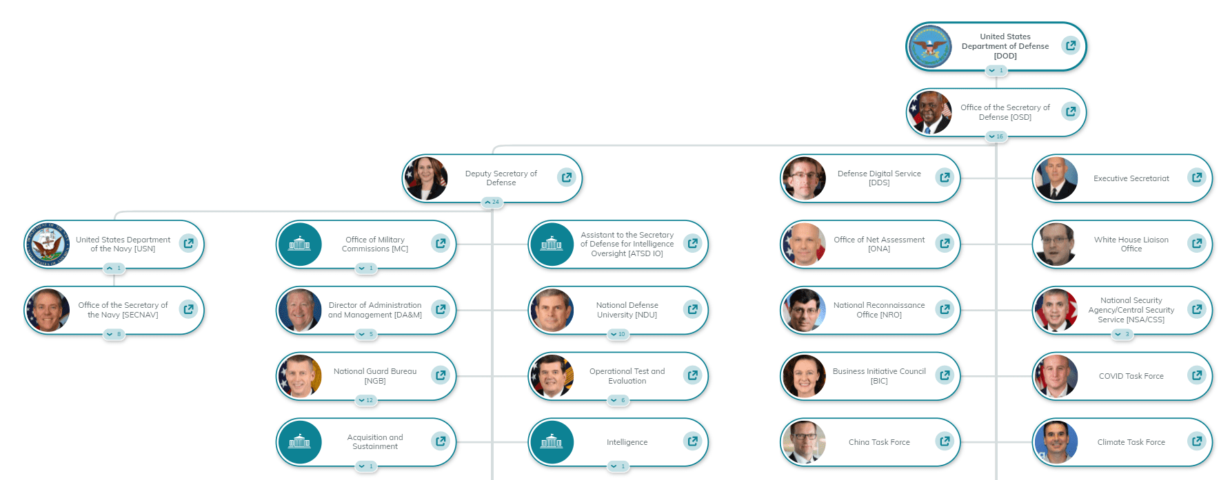 United States Navy Organization Chart