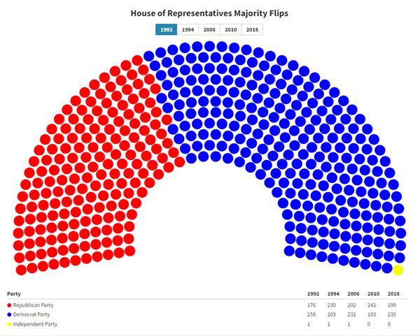 The Polls Were Historically Accurate In 2022
