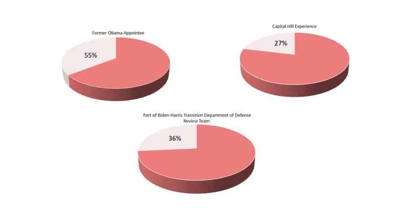 Percentages