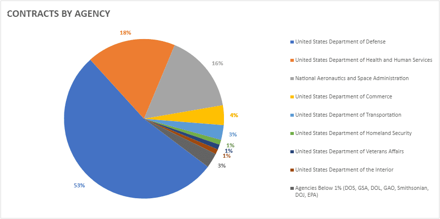 contracts by agency