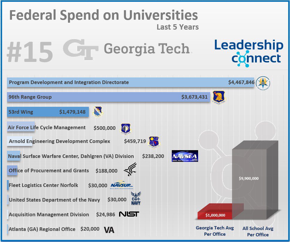 georgia tech #15 fedspend