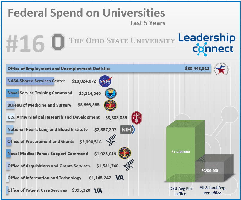 osu fed spend