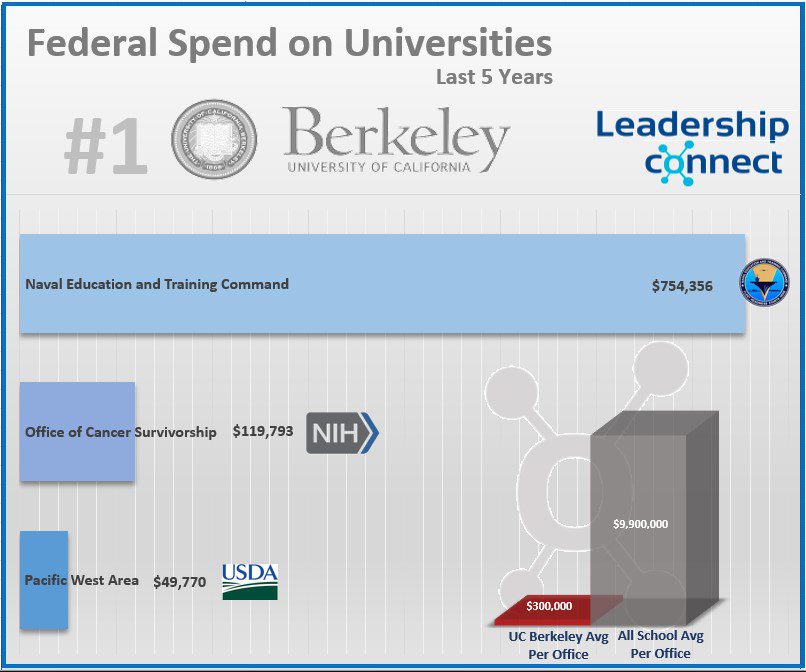 uc berkeley fedspend