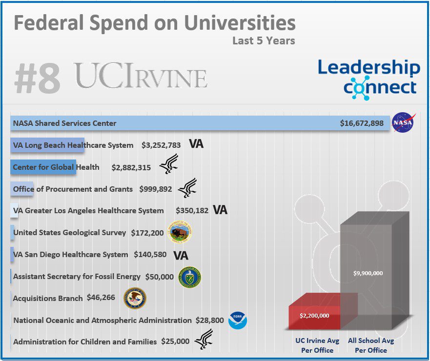 uc irvine #8 fedspend