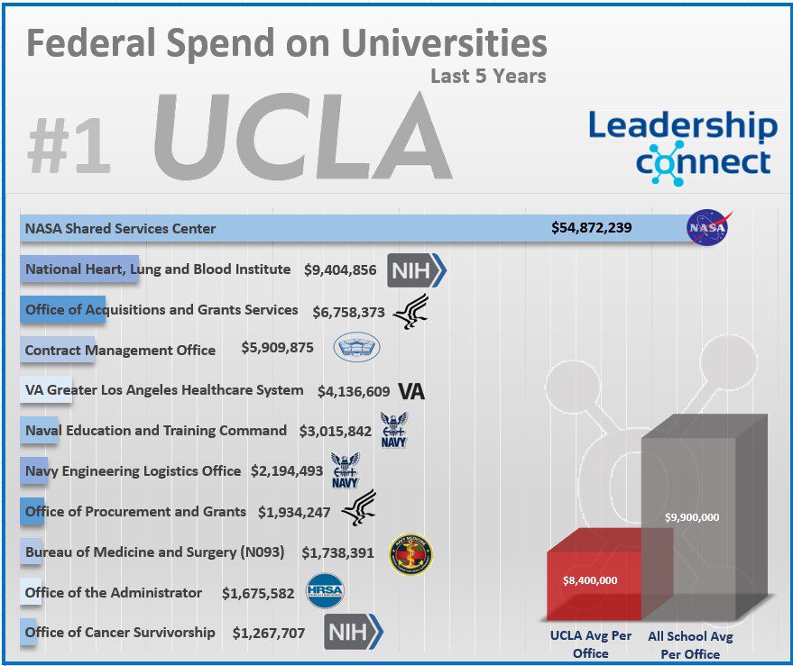 UCLA fed spend post