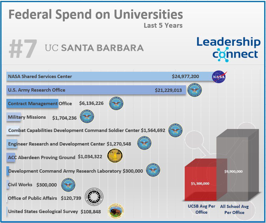 ucsb #7 fedspend