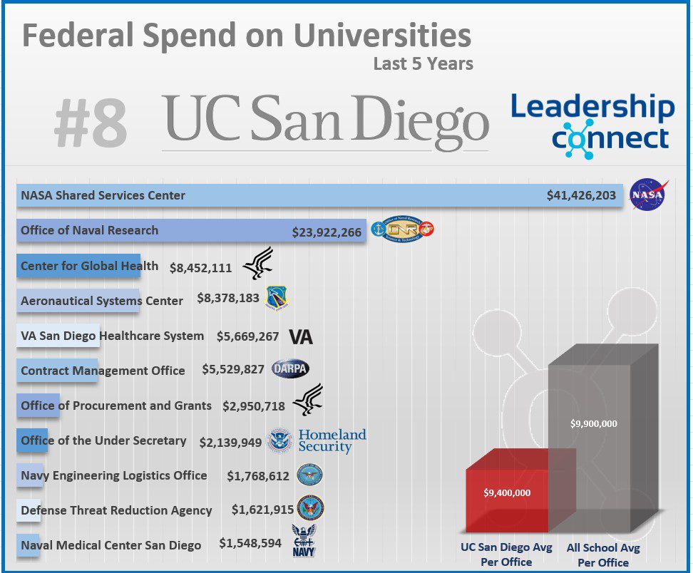 Federal Spend on Universities - #8 (tied) University of California, San ...