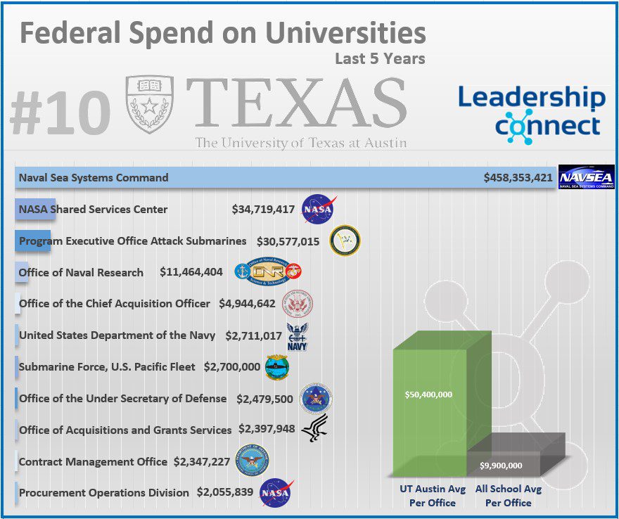 ut austin #10 fedspend