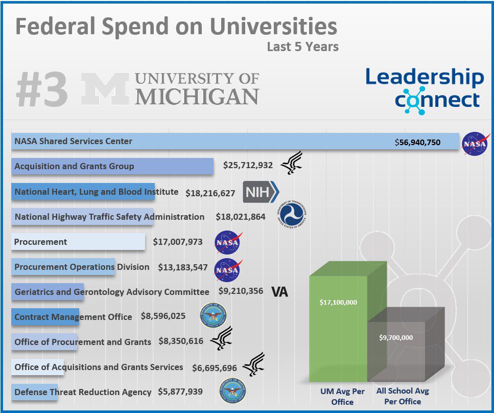 university of michigan federal spend