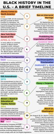 African American History Timeline African American History Timeline