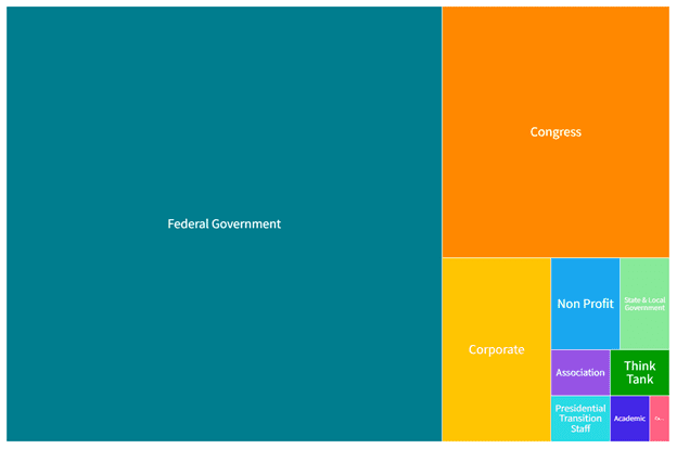 most previous sector